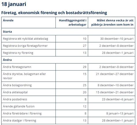 handläggningstider bolagsverket|Current processing times – Bolagsverket